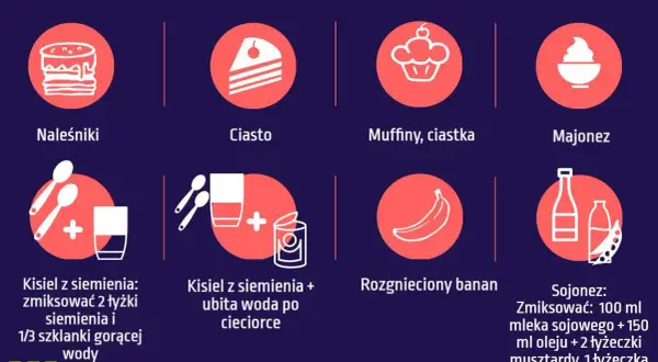 Pomysły, czym zastąpić jajko: naleśniki, ciasto, muffiny, majonez, kisiel z siemienia, rozgnieciony banan, sojonez.