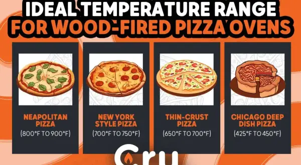 Ile piec pizze? Od neapolitańskiej (800-900°F) po chicagowską (425-450°F), każdy rodzaj ma idealną temperaturę.