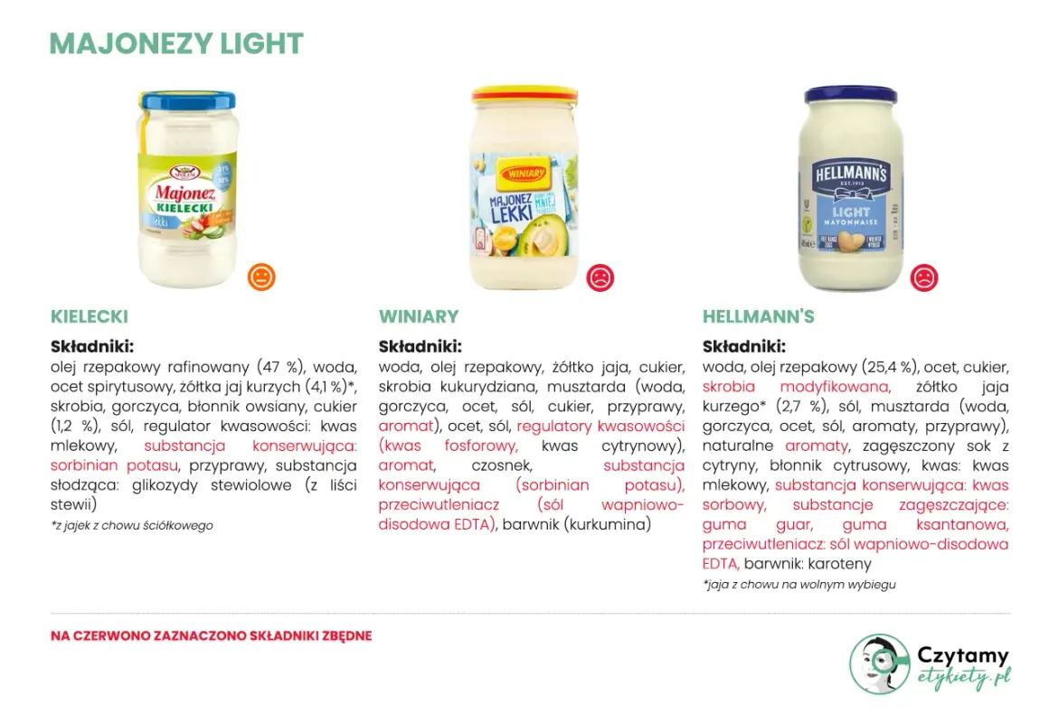 Trzy słoiki majonezu light: Kiełcki, Winiary i Hellmann's. Analiza składników, z naciskiem na majonez lekki.